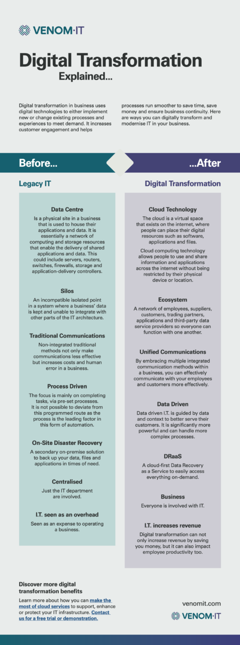 Digital transformation infographic Digital Transformation explained visually through the newest Venom IT infographic